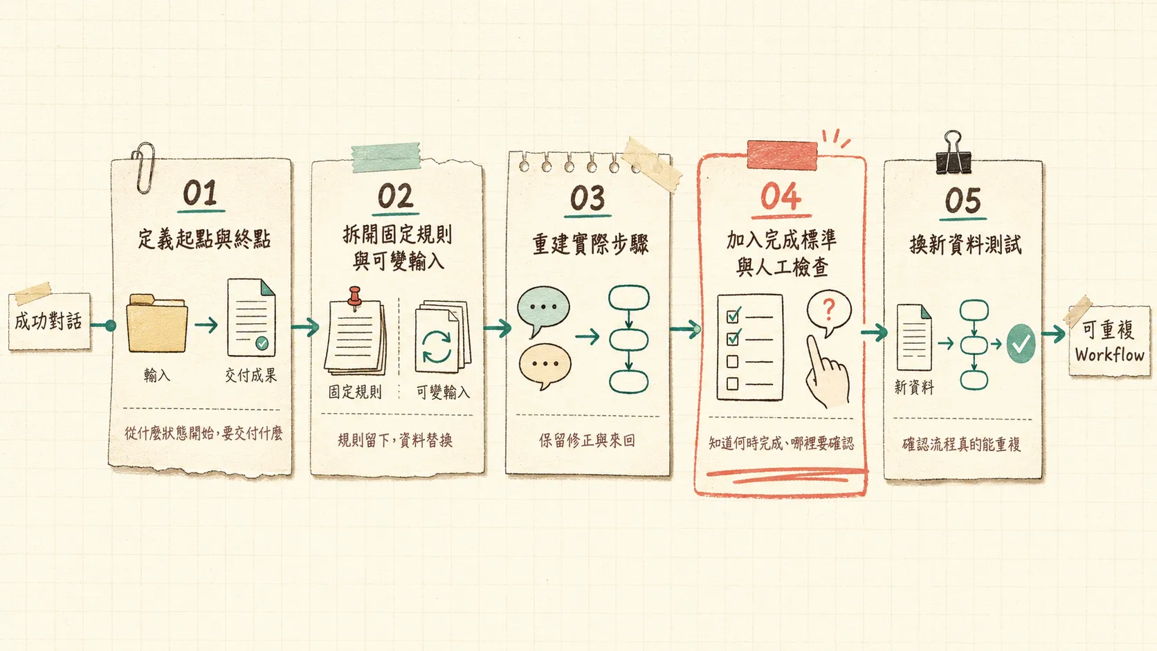 將成功 AI 對話整理成可重複 Workflow 的五個步驟