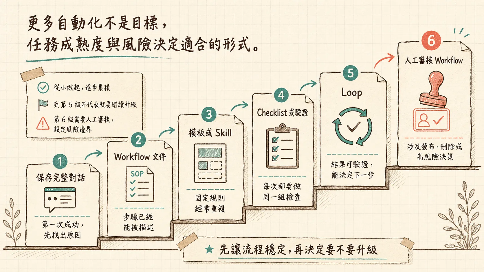 AI 任務從保存對話、Workflow 文件逐步升級到 Skill、Checklist、Loop 與人工審核的成熟度階梯