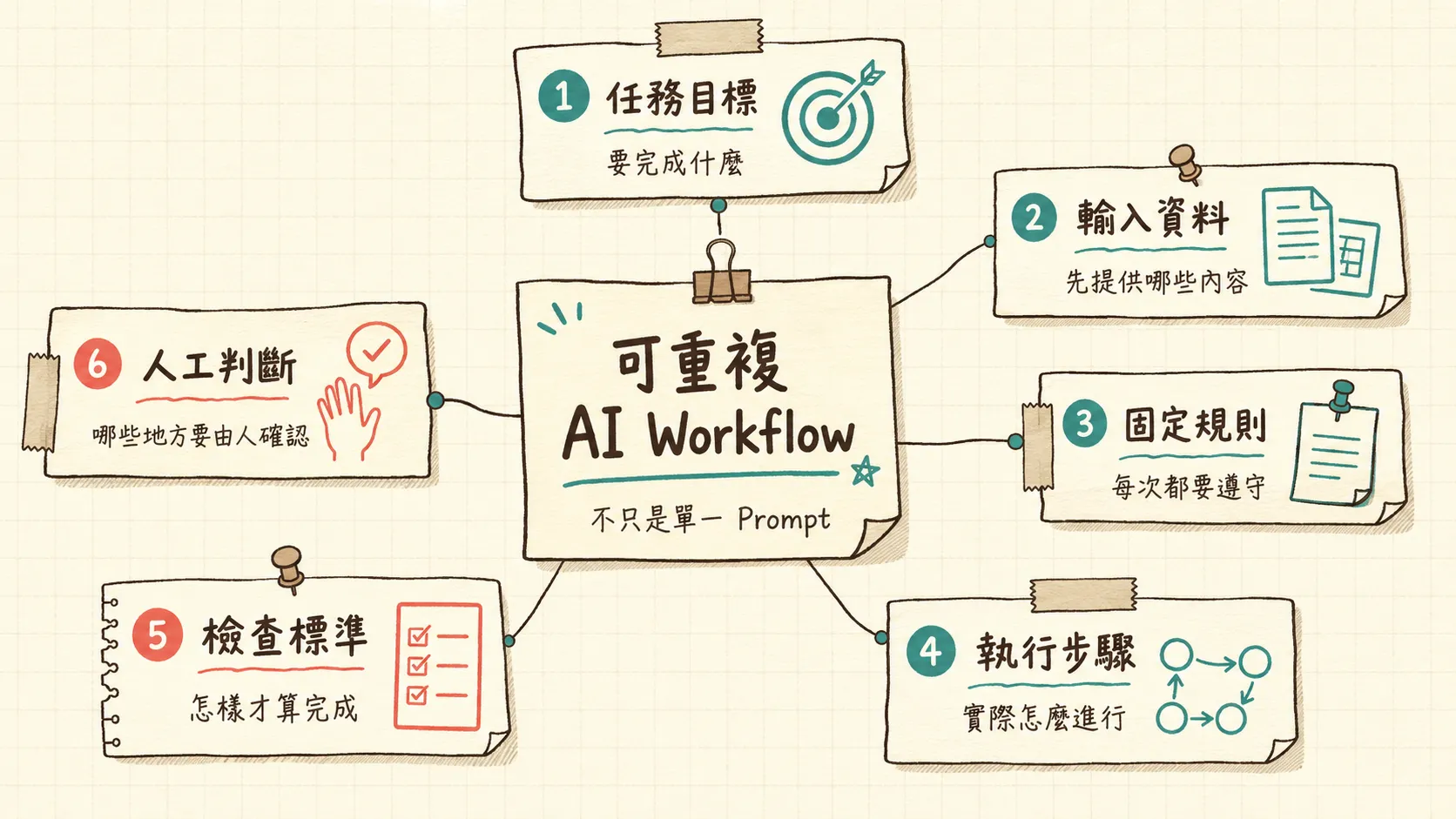 可重複 AI Workflow 包含任務目標、輸入資料、固定規則、執行步驟、檢查標準與人工判斷
