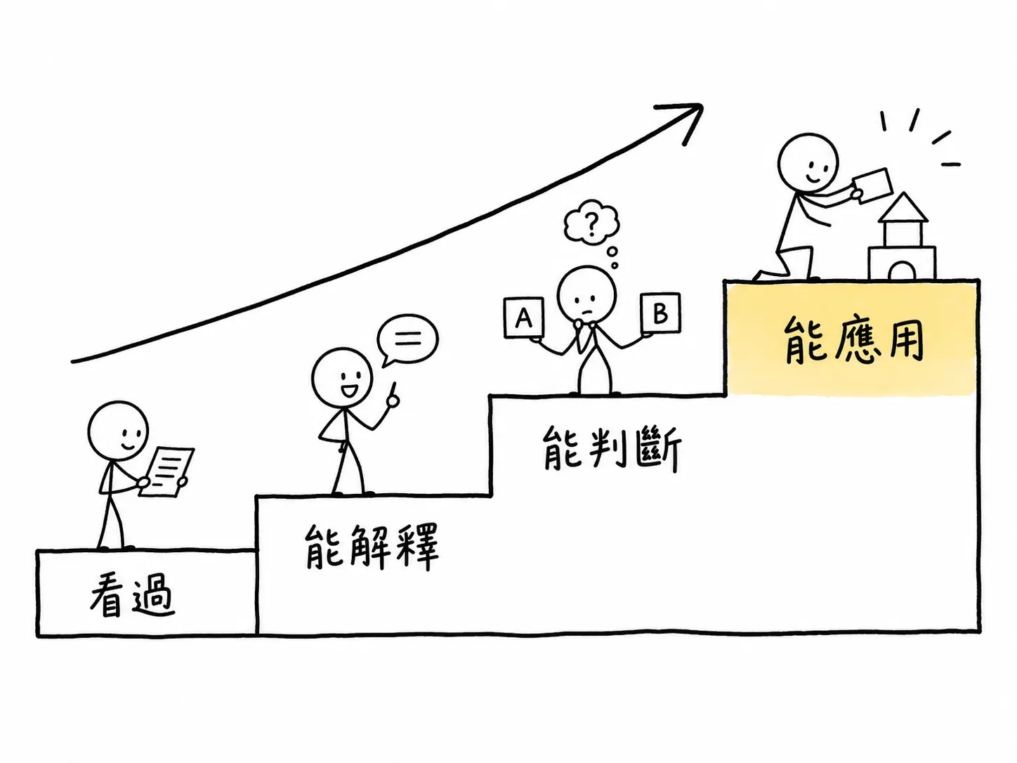 從看過、能解釋、能判斷到能應用的四個理解層級