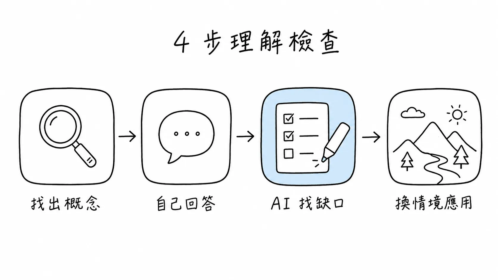 找出概念、自己回答、AI 找缺口與換情境應用的四步理解檢查流程