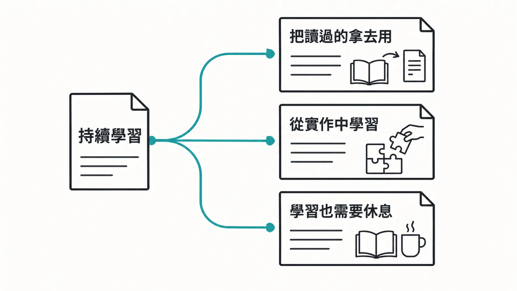 持續學習這個題目分成三種文章方向：把讀過的拿去用、從實作中學習，以及學習也需要休息
