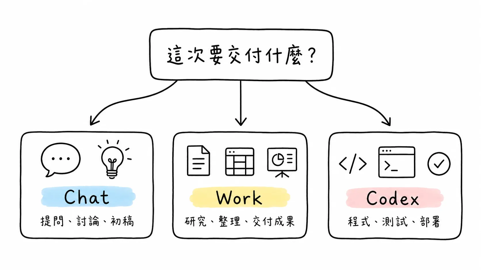 以提問、交付成果與技術環境區分 Chat、Work、Codex 的選擇地圖