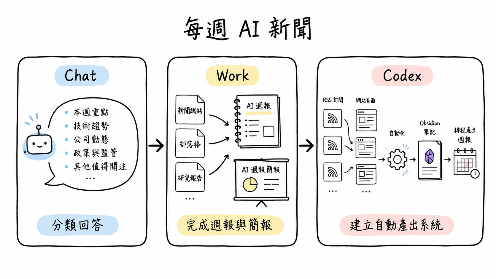 同一個每週 AI 新聞任務在 Chat、Work、Codex 三種模式下的成果差異