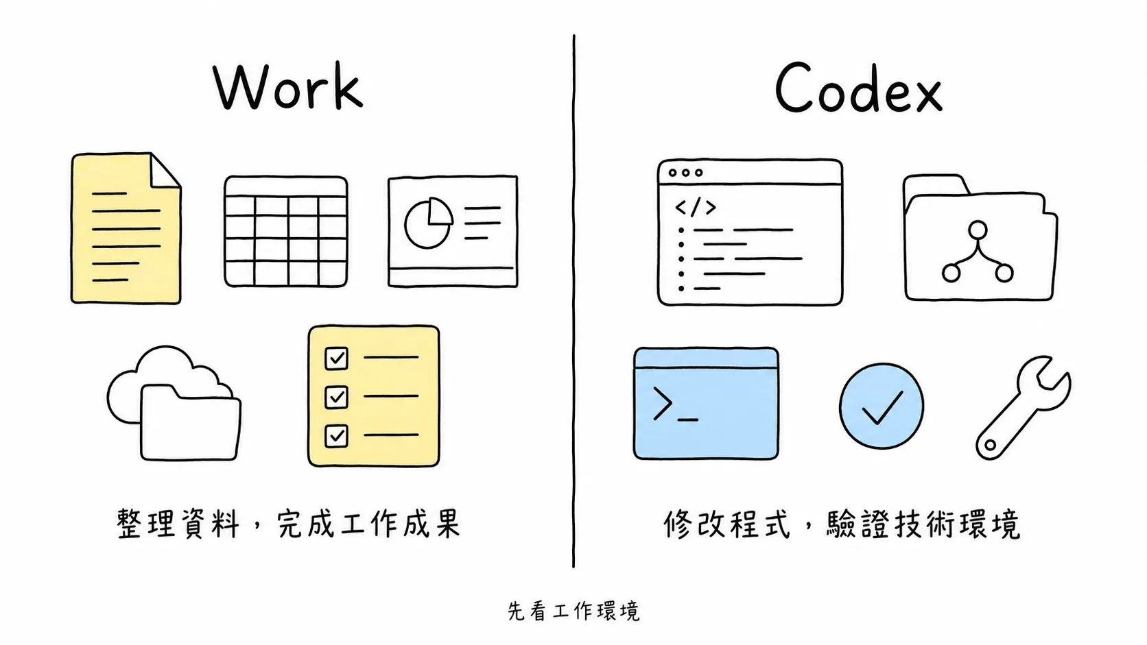 Work 處理文件與資料，Codex 處理程式碼、終端機與測試的對比圖