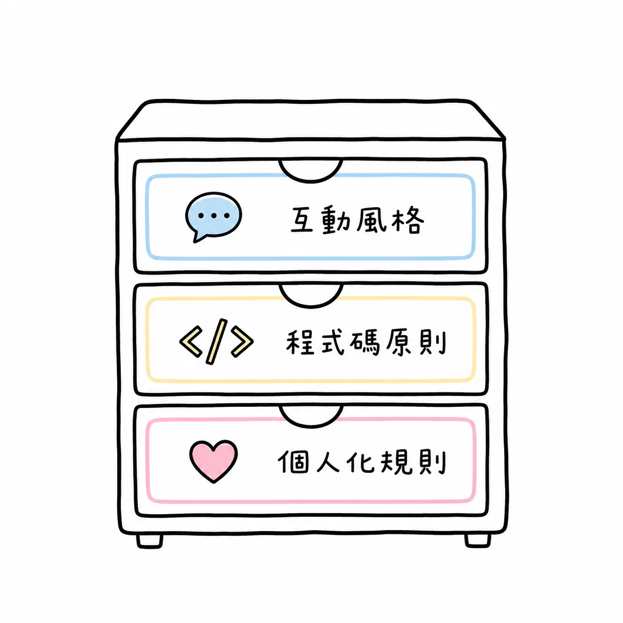 CLAUDE.md 三個核心區塊：互動風格、程式碼原則與個人化規則