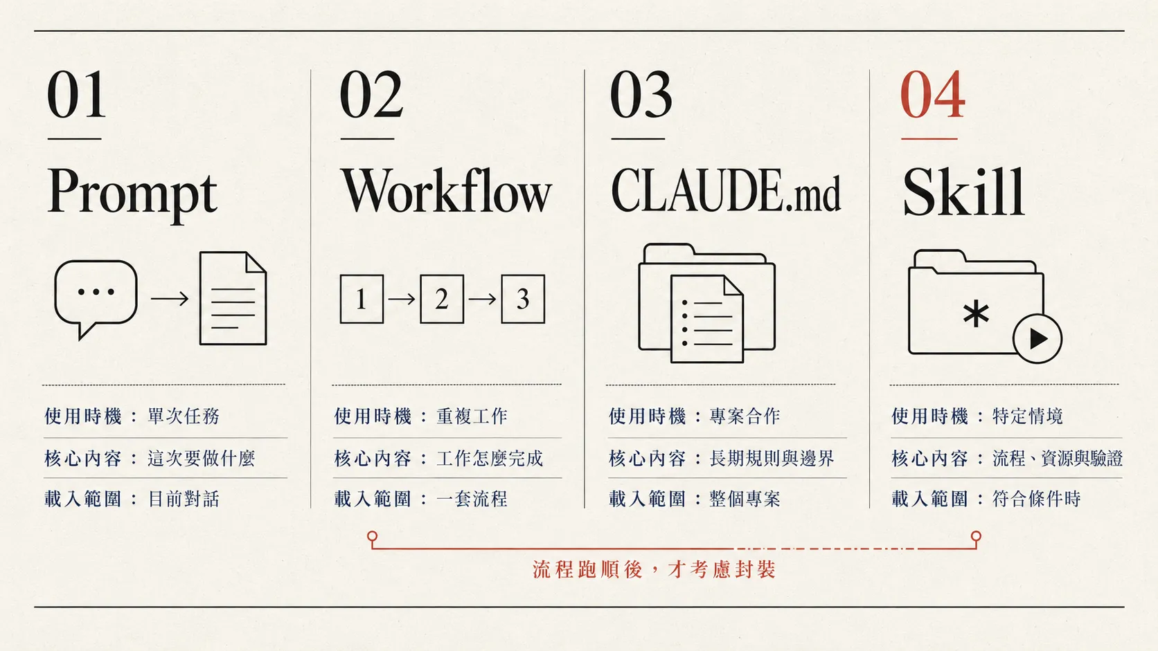 Prompt、Workflow、CLAUDE.md 與 Skill 在用途、載入時機及內容範圍上的差異