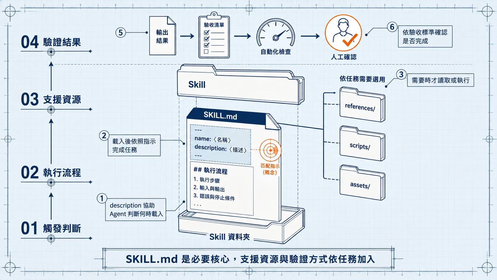 Claude Skill 由觸發條件、執行流程、參考資料與驗證方式四個部分組成