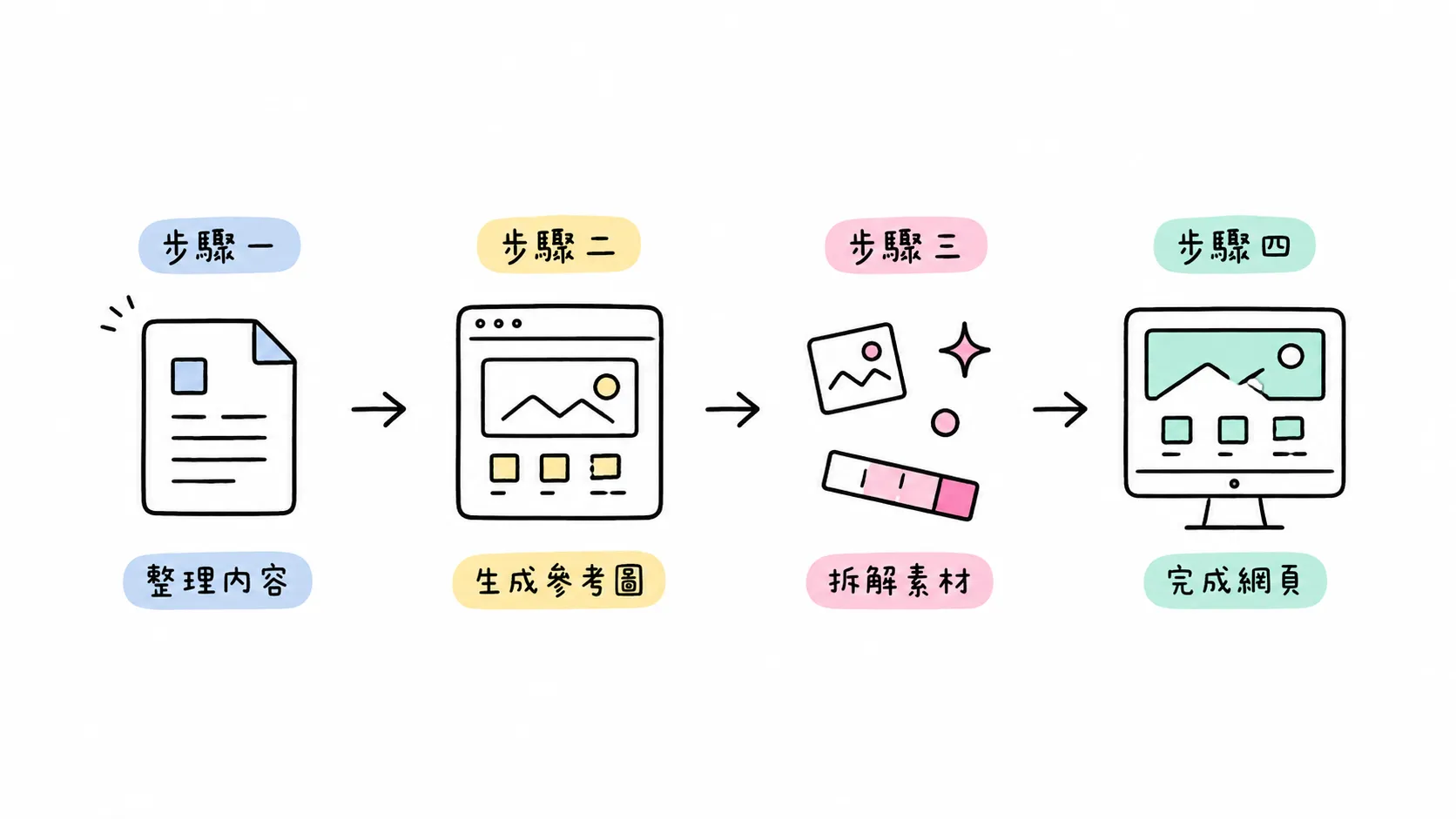 用 Codex 做品牌網站的四步流程圖：品牌資料、網站 briefing、參考圖、素材拆解、真實網頁