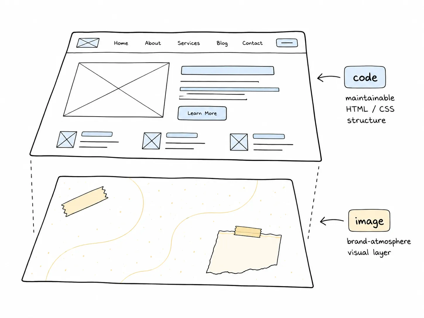 網頁拆成兩層的示意圖：上層是 code（HTML/CSS），下層是圖片素材