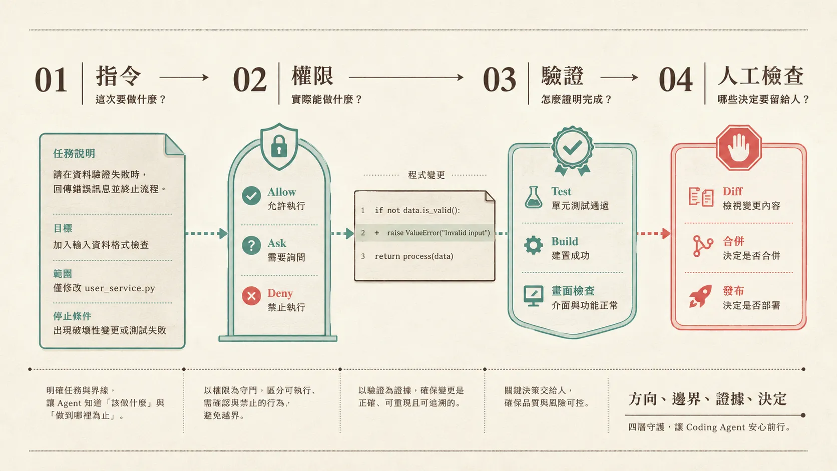 Coding Agent 由指令、權限、驗證與人工檢查四層共同控制