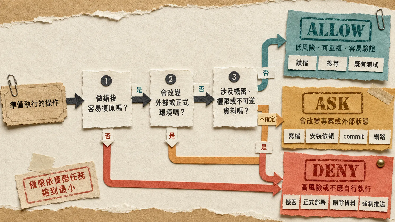依可復原性、外部影響與機密風險選擇 Allow、Ask 或 Deny