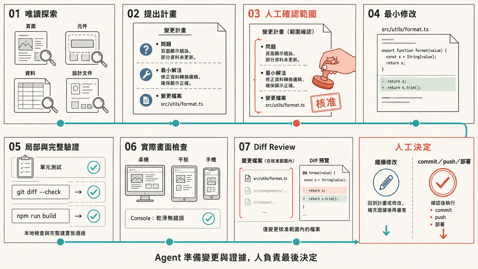Level UP 官網從唯讀探索、最小修改、驗證到人工發布確認的七步流程