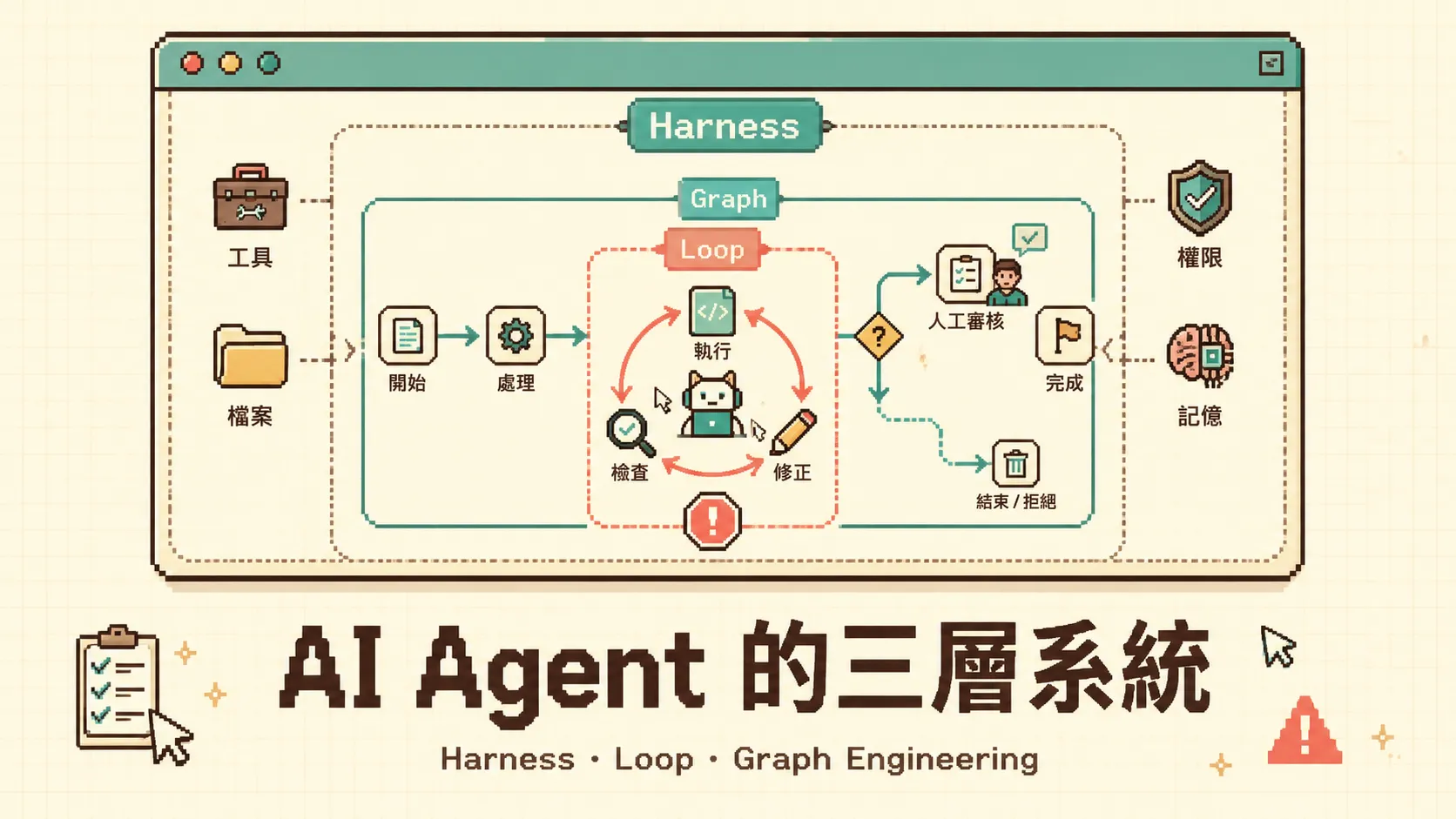Harness、Loop、Graph Engineering 差在哪？ 封面圖