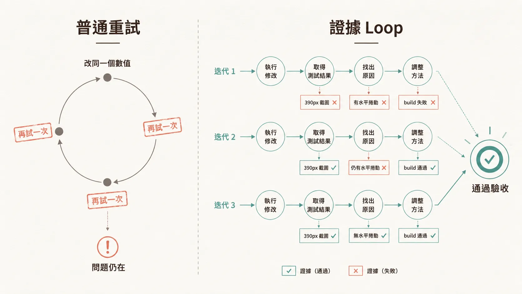 普通重試反覆執行相同動作，證據 Loop 會根據測試結果調整下一步