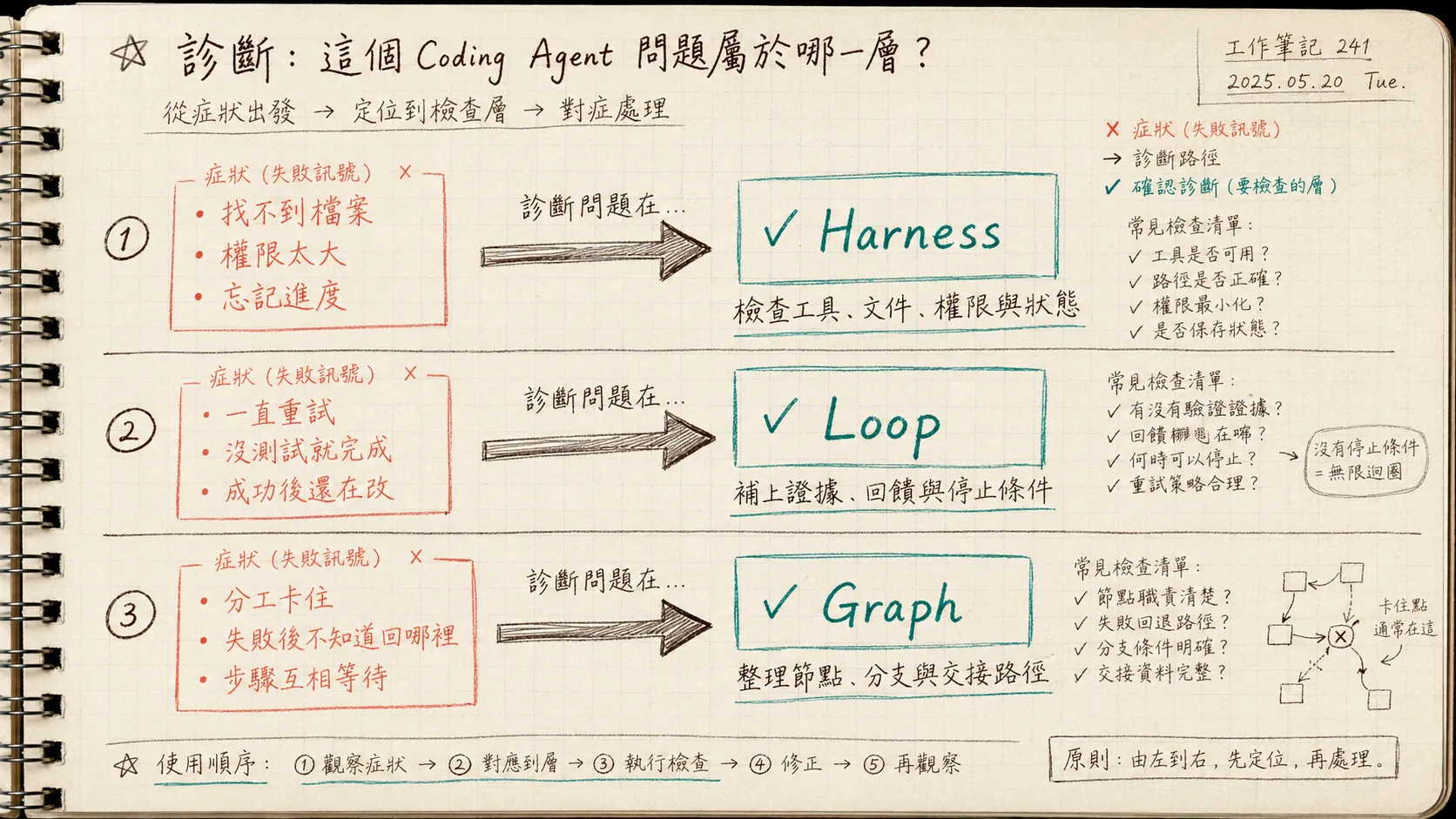 從檔案權限、盲目重試與分工卡住等症狀判斷 Harness、Loop 或 Graph 問題