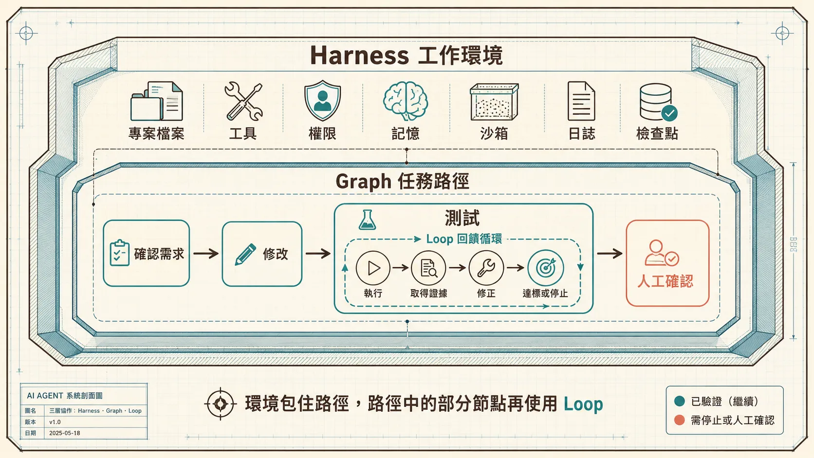 Harness 提供工作環境，Graph 定義任務路徑，Loop 在節點內根據證據檢查與修正