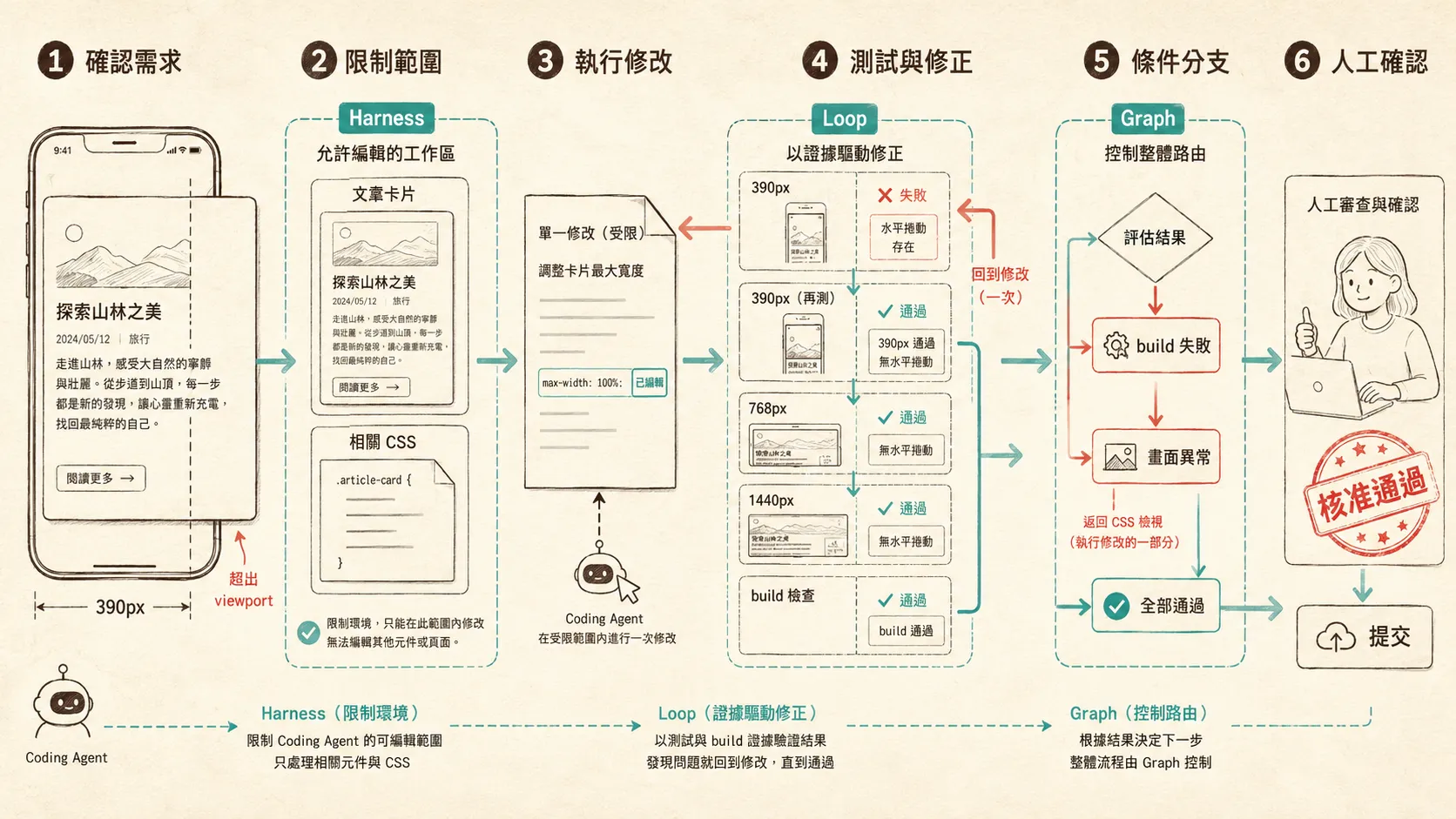Level UP 官網手機版修正任務依序經過範圍限制、修改、測試、視覺檢查與人工確認