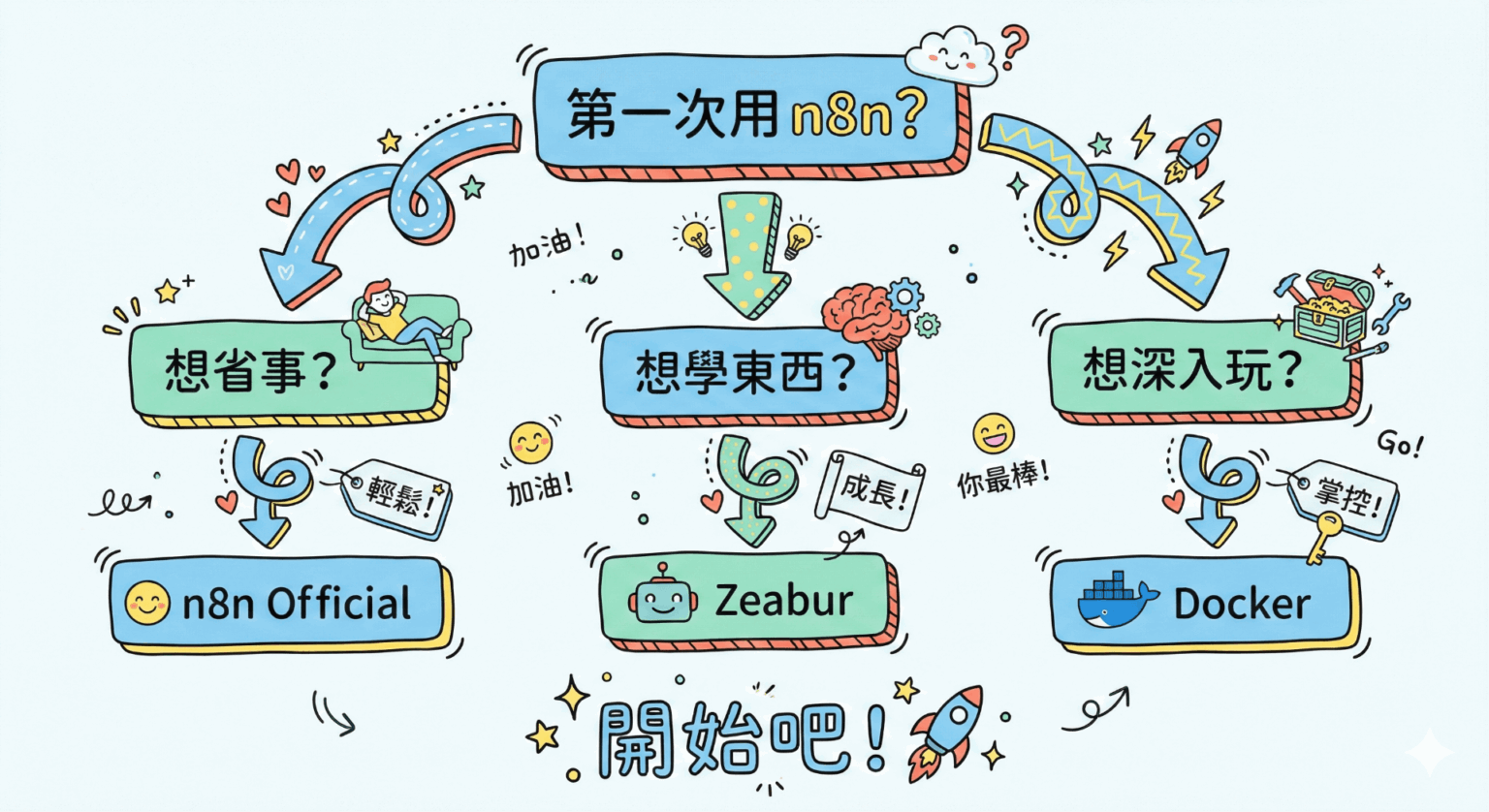 n8n 官方雲端、Zeabur 與 Docker 本機安裝的價格比較
