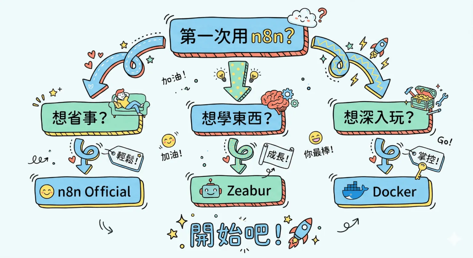 n8n 官方雲端、Zeabur 與 Docker 本機安裝的價格比較