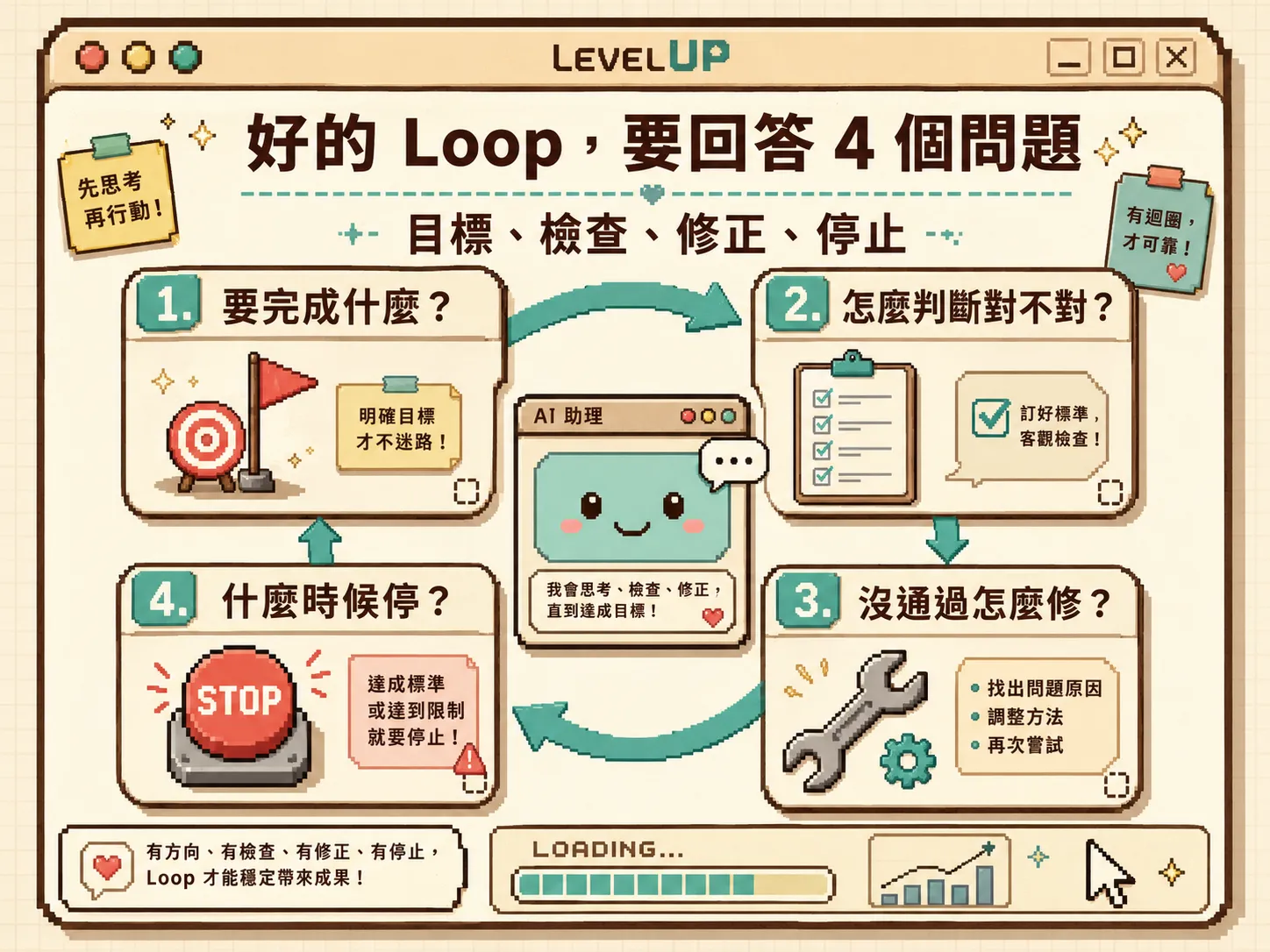 好的 Loop 要回答目標、檢查、修正與停止四個問題