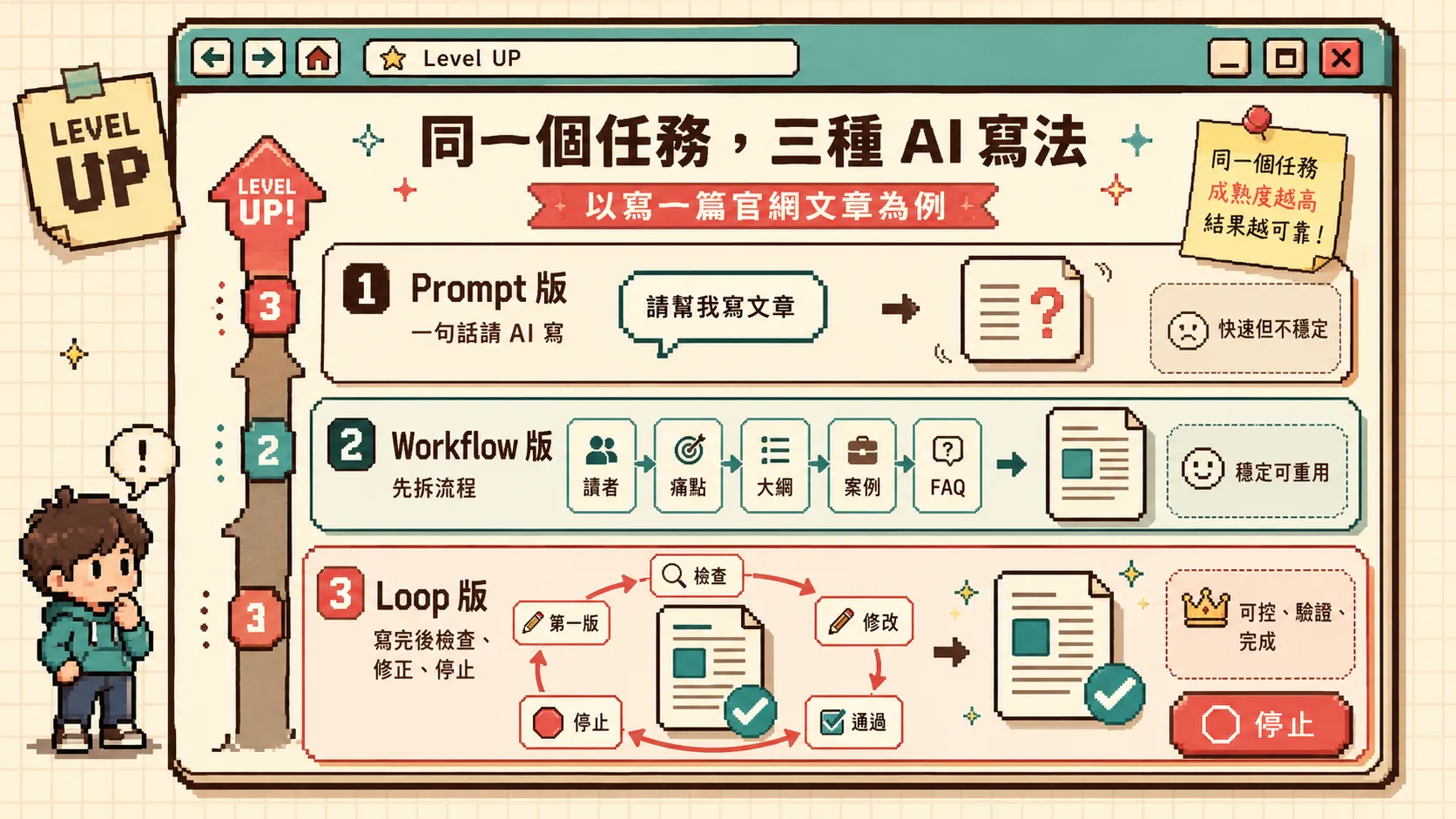 用寫一篇官網文章為例比較 Prompt、Workflow 與 Loop 三種 AI 寫法